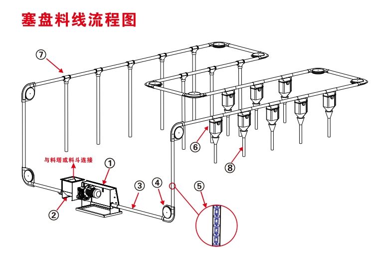 塞盤(pán)自動(dòng)化料線(xiàn)